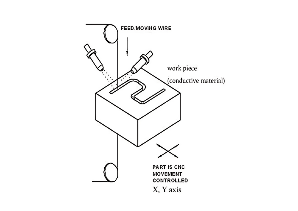 how does wire edm work